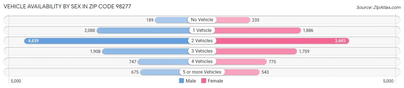 Vehicle Availability by Sex in Zip Code 98277