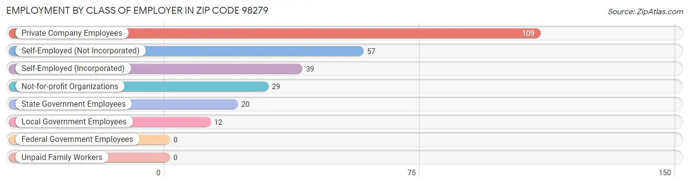 Employment by Class of Employer in Zip Code 98279