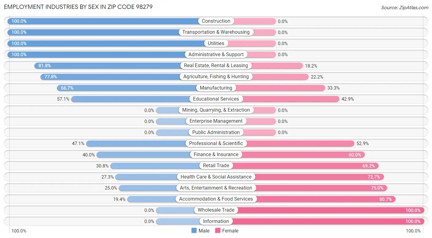 Employment Industries by Sex in Zip Code 98279