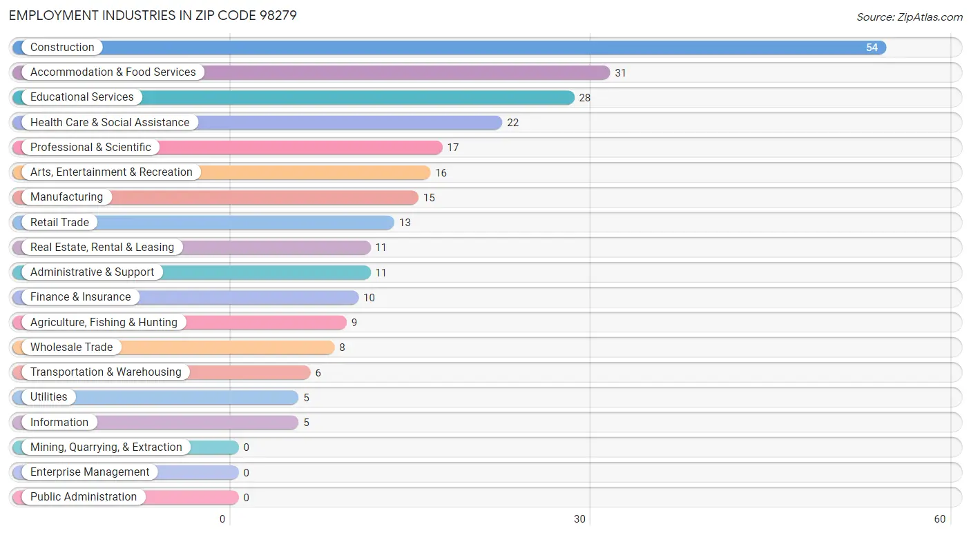 Employment Industries in Zip Code 98279