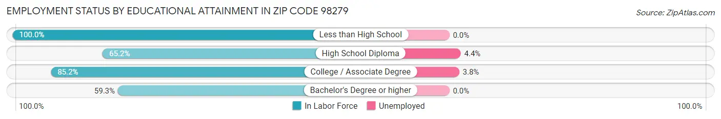 Employment Status by Educational Attainment in Zip Code 98279
