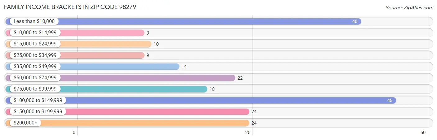 Family Income Brackets in Zip Code 98279