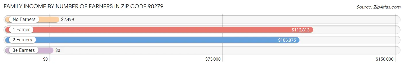 Family Income by Number of Earners in Zip Code 98279