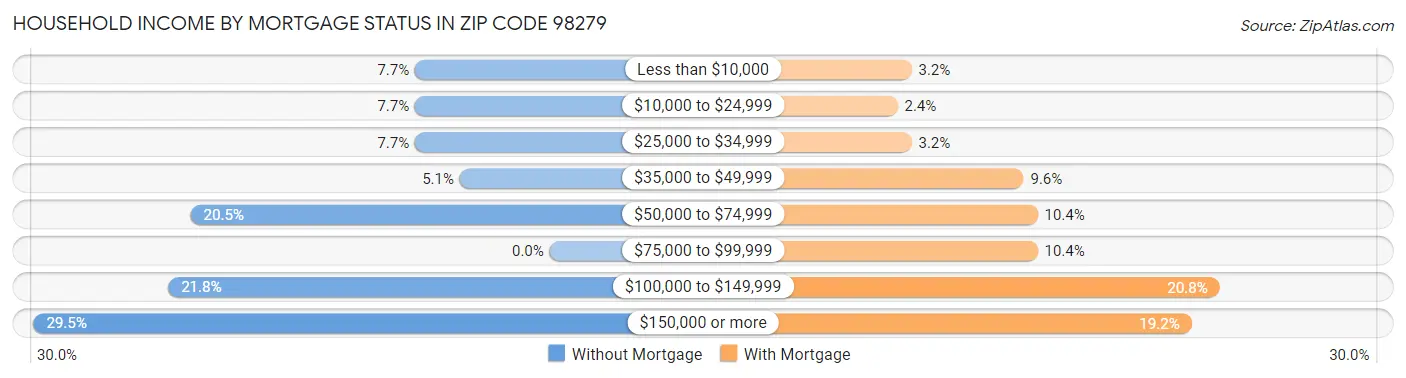Household Income by Mortgage Status in Zip Code 98279