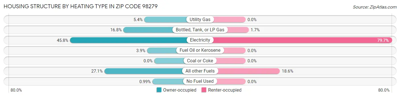 Housing Structure by Heating Type in Zip Code 98279