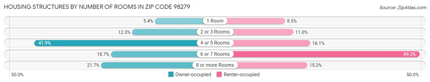Housing Structures by Number of Rooms in Zip Code 98279