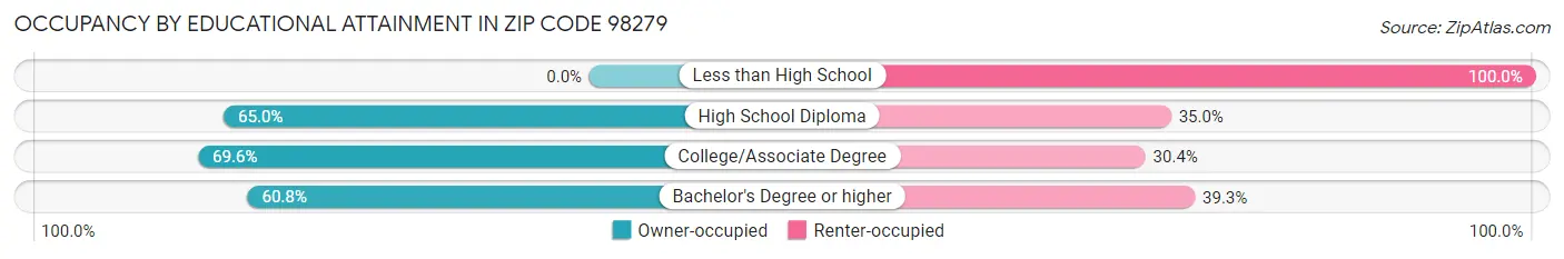 Occupancy by Educational Attainment in Zip Code 98279