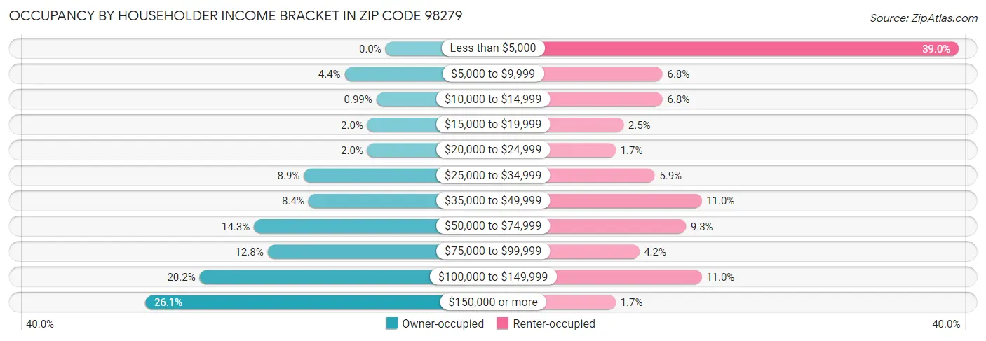 Occupancy by Householder Income Bracket in Zip Code 98279