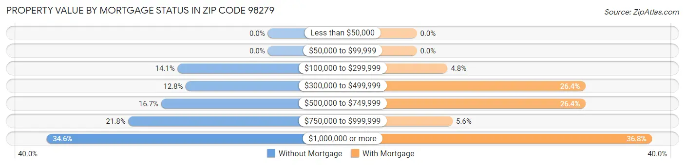 Property Value by Mortgage Status in Zip Code 98279