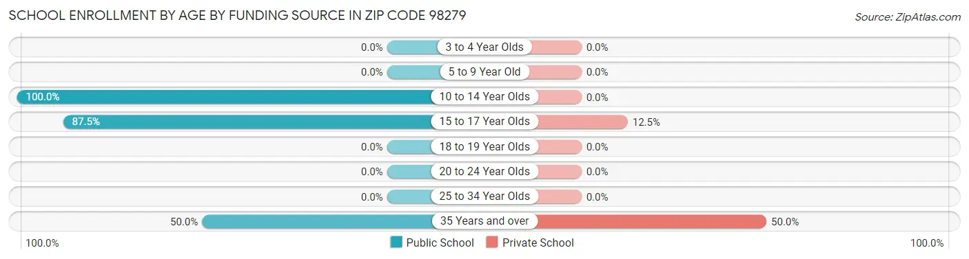 School Enrollment by Age by Funding Source in Zip Code 98279