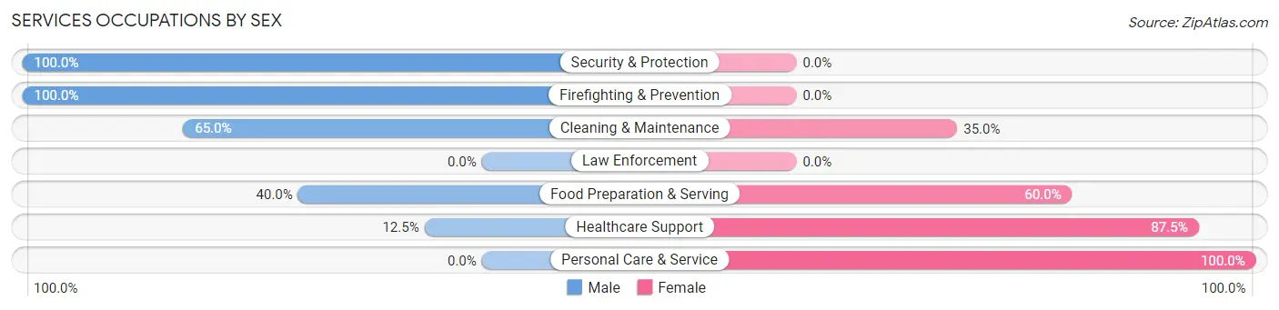 Services Occupations by Sex in Zip Code 98279