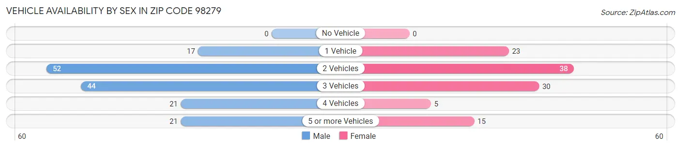 Vehicle Availability by Sex in Zip Code 98279