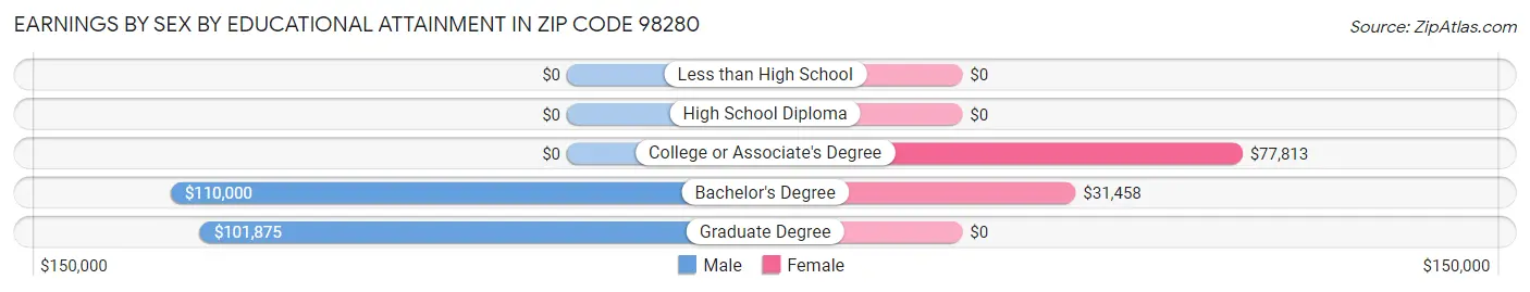 Earnings by Sex by Educational Attainment in Zip Code 98280
