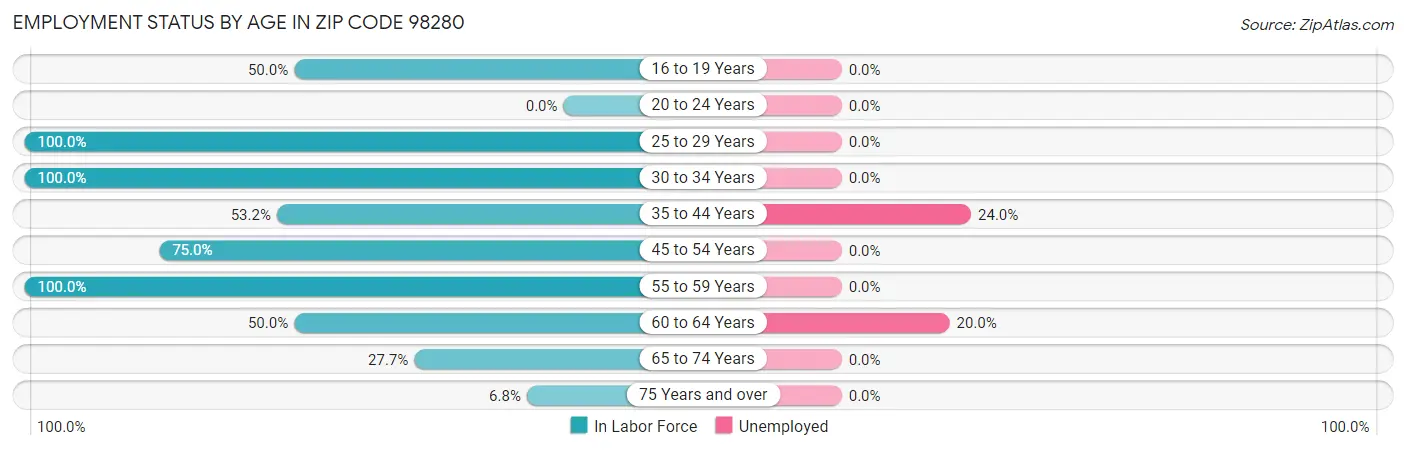 Employment Status by Age in Zip Code 98280