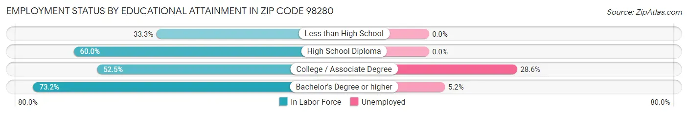Employment Status by Educational Attainment in Zip Code 98280