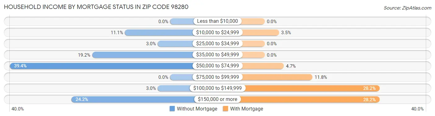 Household Income by Mortgage Status in Zip Code 98280
