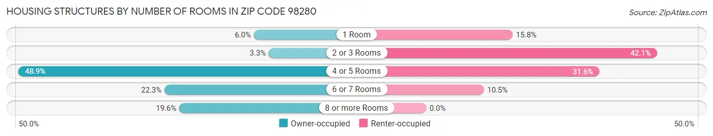 Housing Structures by Number of Rooms in Zip Code 98280