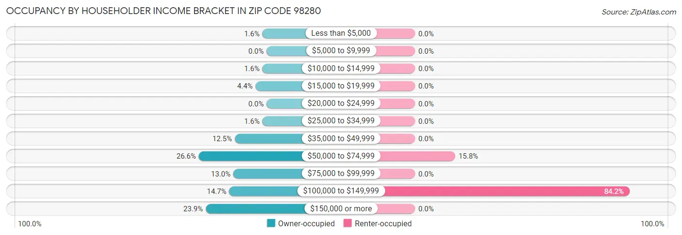 Occupancy by Householder Income Bracket in Zip Code 98280