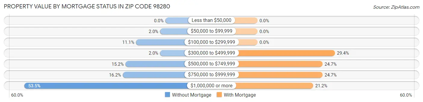 Property Value by Mortgage Status in Zip Code 98280