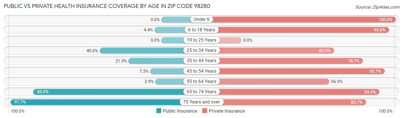 Public vs Private Health Insurance Coverage by Age in Zip Code 98280
