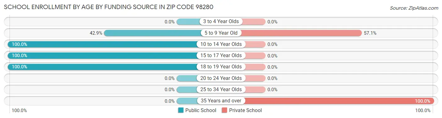 School Enrollment by Age by Funding Source in Zip Code 98280