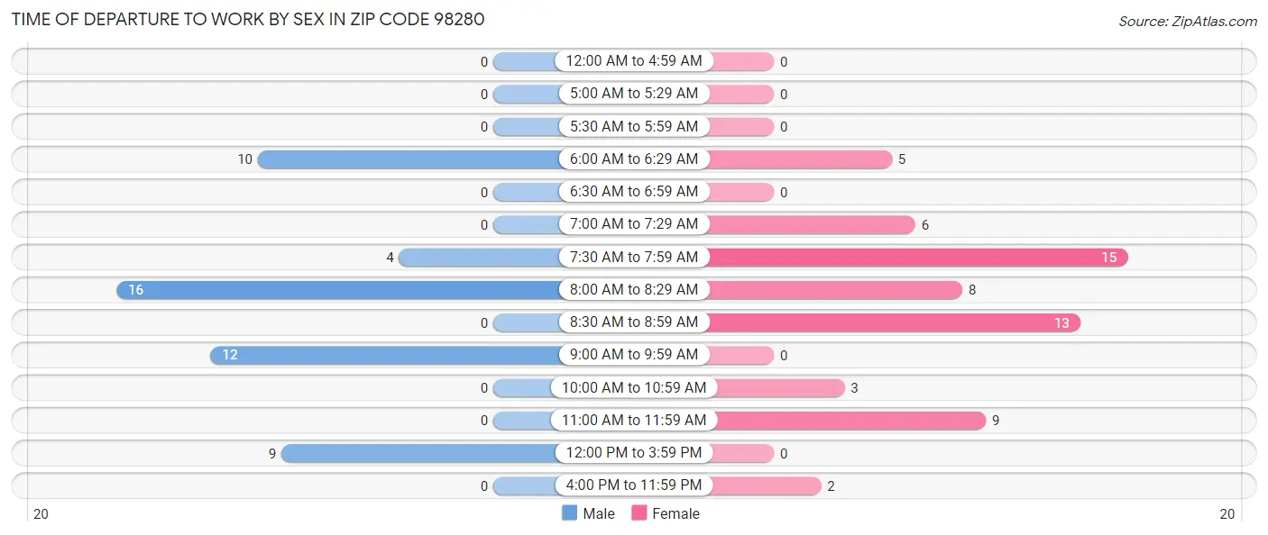 Time of Departure to Work by Sex in Zip Code 98280