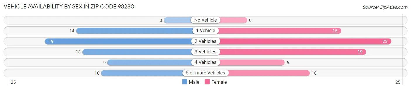 Vehicle Availability by Sex in Zip Code 98280