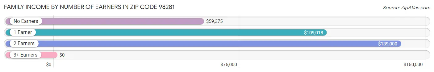 Family Income by Number of Earners in Zip Code 98281