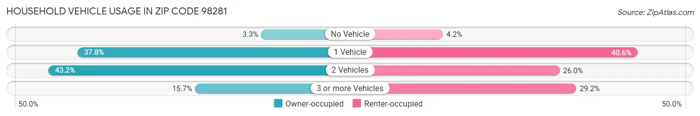 Household Vehicle Usage in Zip Code 98281