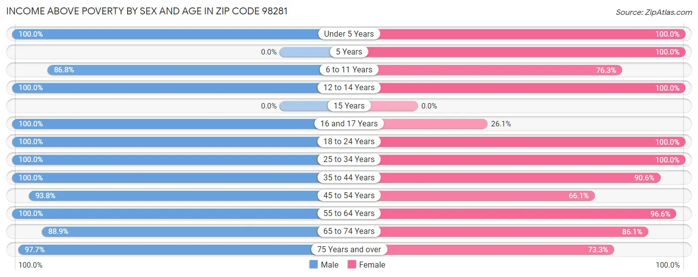 Income Above Poverty by Sex and Age in Zip Code 98281