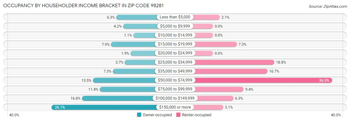 Occupancy by Householder Income Bracket in Zip Code 98281