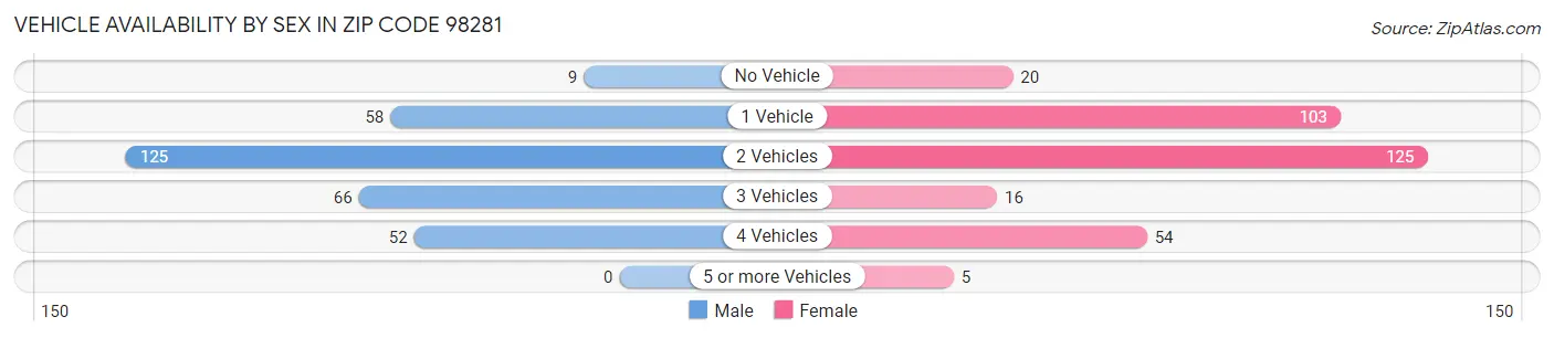 Vehicle Availability by Sex in Zip Code 98281