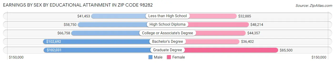 Earnings by Sex by Educational Attainment in Zip Code 98282