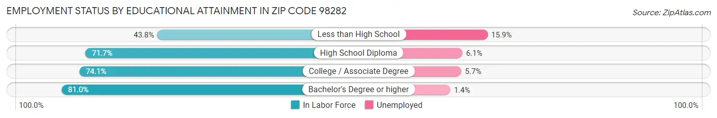 Employment Status by Educational Attainment in Zip Code 98282