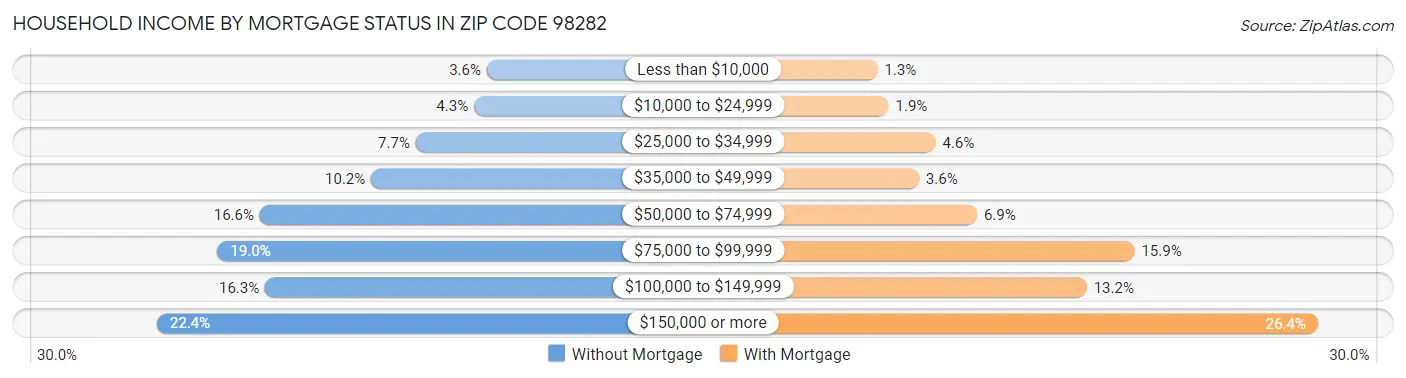 Household Income by Mortgage Status in Zip Code 98282