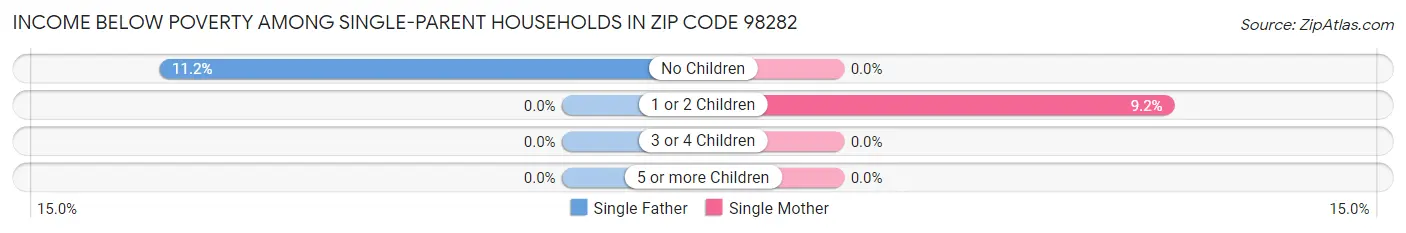 Income Below Poverty Among Single-Parent Households in Zip Code 98282