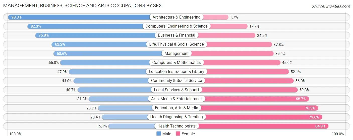 Management, Business, Science and Arts Occupations by Sex in Zip Code 98282