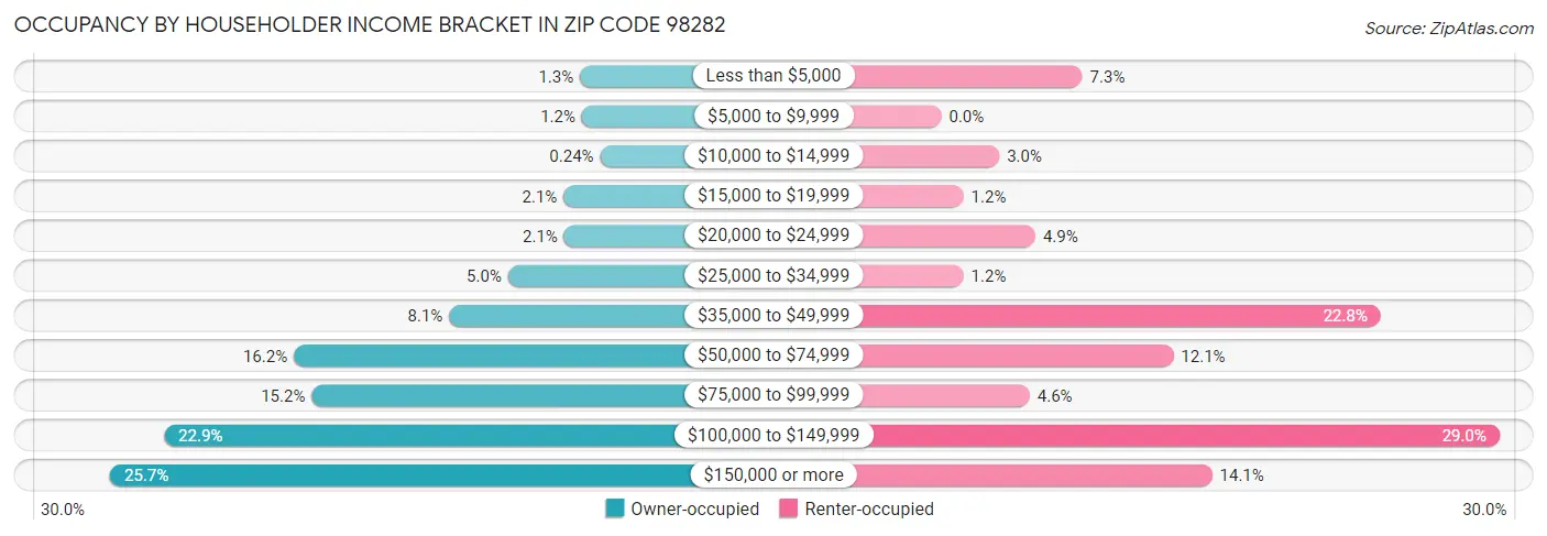 Occupancy by Householder Income Bracket in Zip Code 98282
