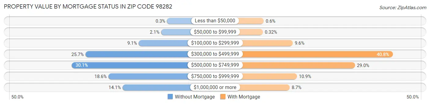 Property Value by Mortgage Status in Zip Code 98282