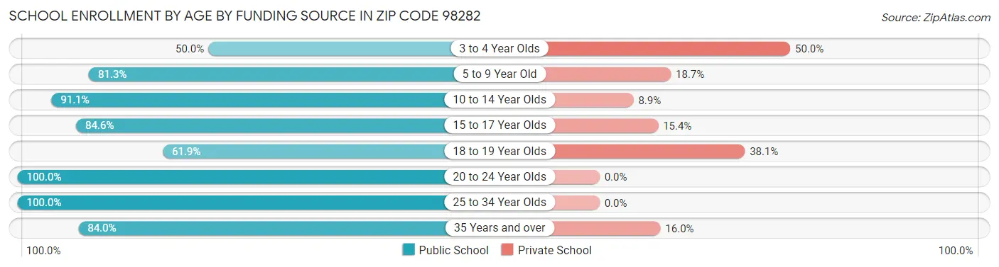 School Enrollment by Age by Funding Source in Zip Code 98282