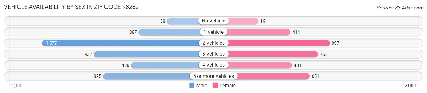 Vehicle Availability by Sex in Zip Code 98282