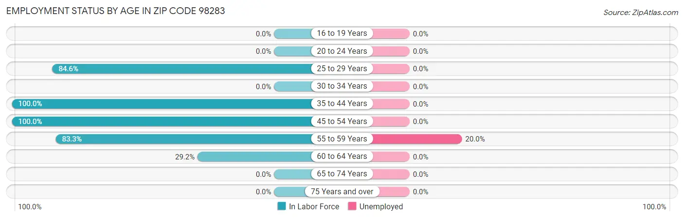 Employment Status by Age in Zip Code 98283