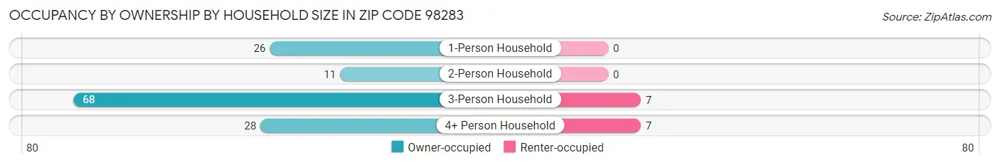Occupancy by Ownership by Household Size in Zip Code 98283