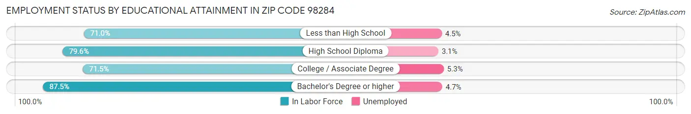 Employment Status by Educational Attainment in Zip Code 98284