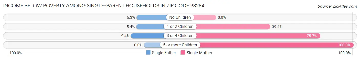 Income Below Poverty Among Single-Parent Households in Zip Code 98284