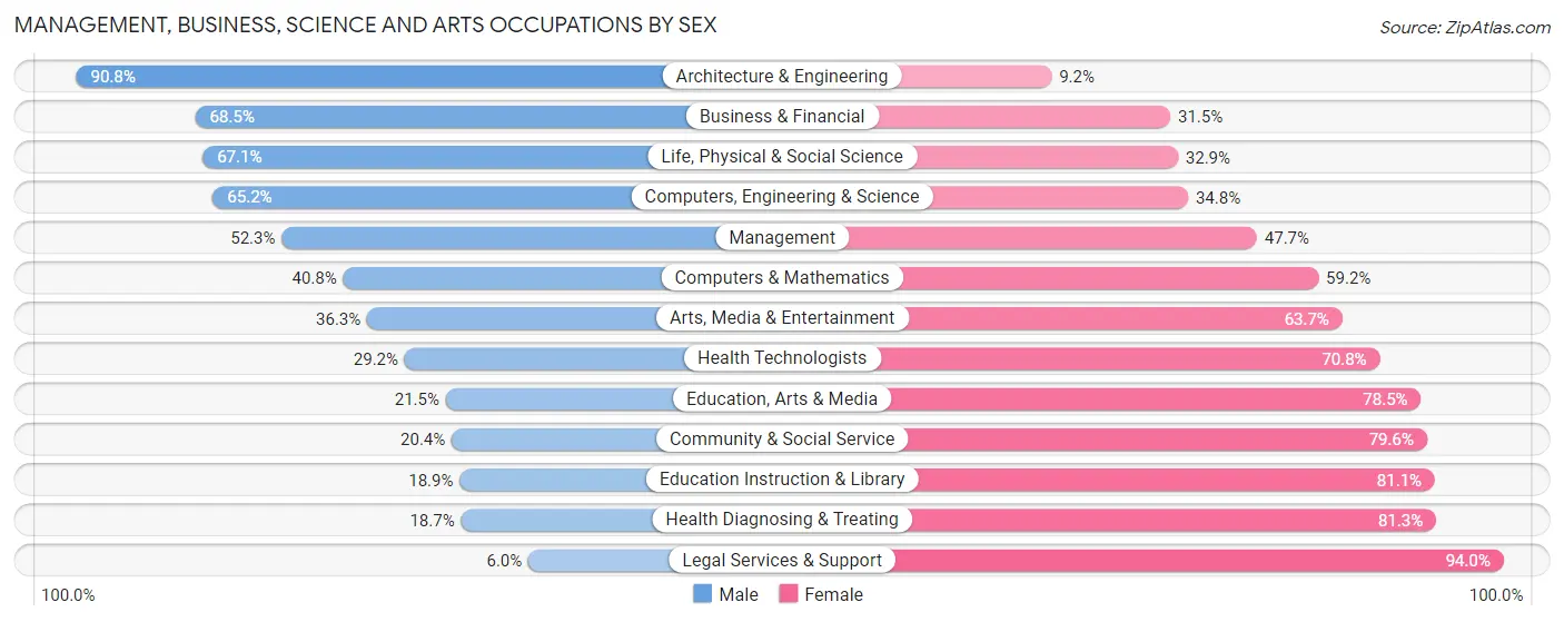 Management, Business, Science and Arts Occupations by Sex in Zip Code 98284
