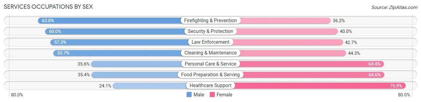 Services Occupations by Sex in Zip Code 98284