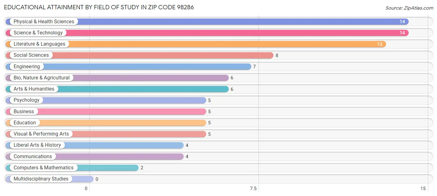 Educational Attainment by Field of Study in Zip Code 98286