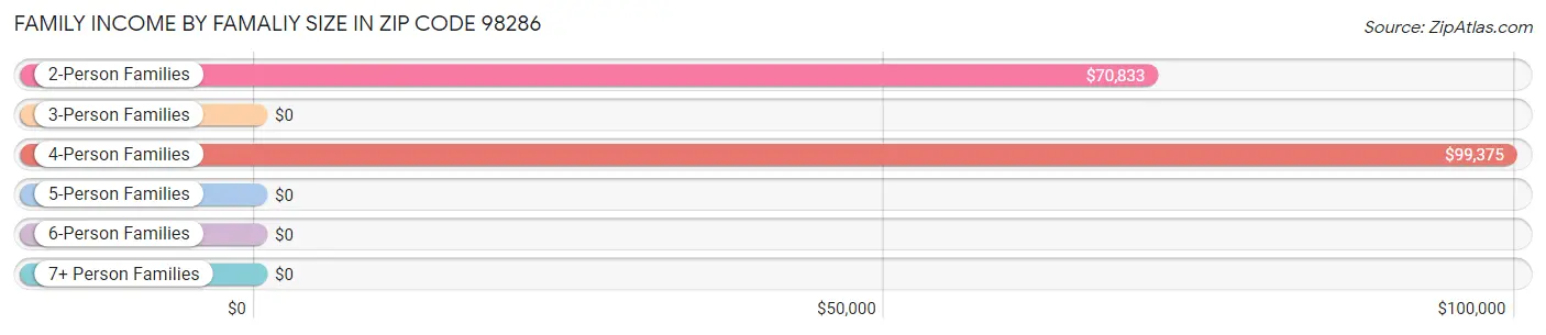 Family Income by Famaliy Size in Zip Code 98286