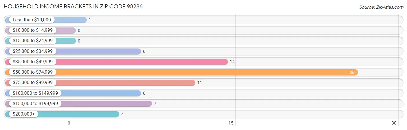 Household Income Brackets in Zip Code 98286